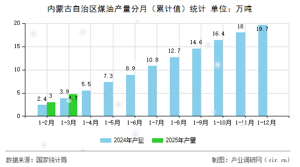 內(nèi)蒙古自治區(qū)煤油產(chǎn)量分月（累計值）統(tǒng)計