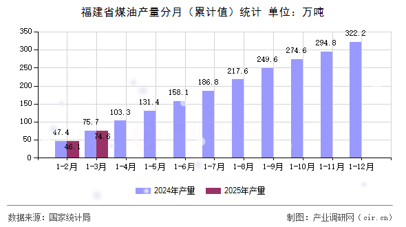 福建省煤油產(chǎn)量分月（累計值）統(tǒng)計