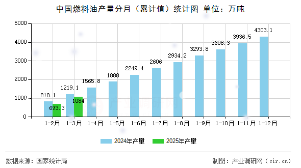 中國燃料油產(chǎn)量分月（累計(jì)值）統(tǒng)計(jì)圖