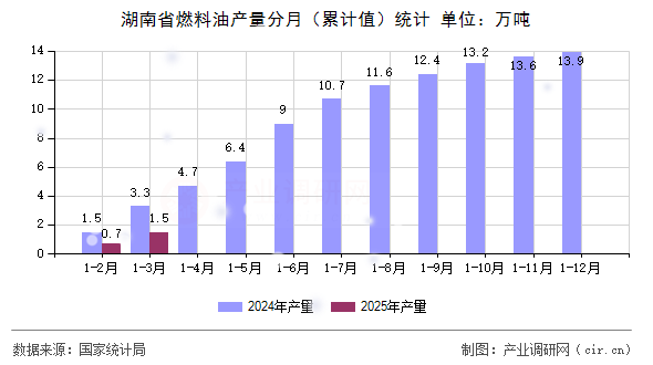 湖南省燃料油產(chǎn)量分月（累計(jì)值）統(tǒng)計(jì)