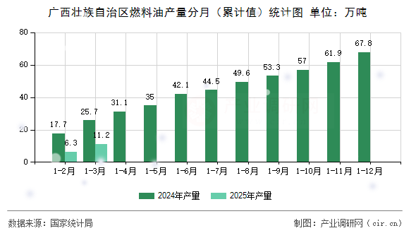 廣西壯族自治區(qū)燃料油產(chǎn)量分月（累計值）統(tǒng)計圖
