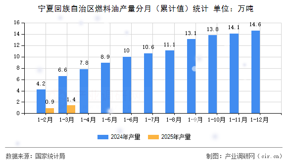 寧夏回族自治區(qū)燃料油產(chǎn)量分月（累計值）統(tǒng)計