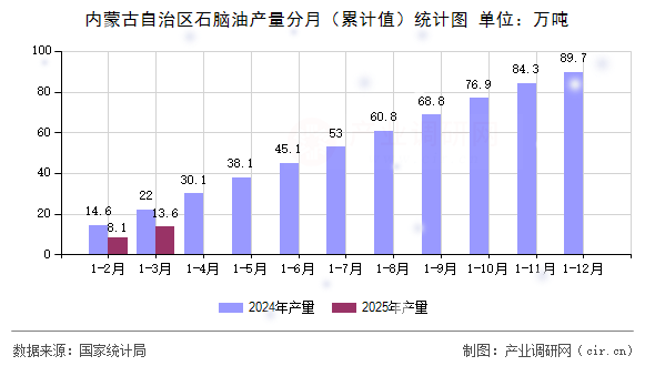 內(nèi)蒙古自治區(qū)石腦油產(chǎn)量分月（累計值）統(tǒng)計圖