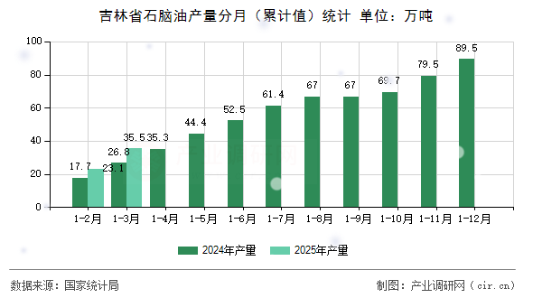 吉林省石腦油產(chǎn)量分月（累計值）統(tǒng)計