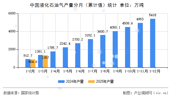 中國液化石油氣產(chǎn)量分月（累計(jì)值）統(tǒng)計(jì)