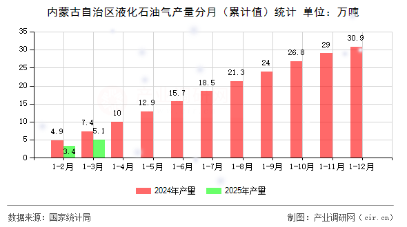內(nèi)蒙古自治區(qū)液化石油氣產(chǎn)量分月（累計值）統(tǒng)計