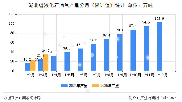 湖北省液化石油氣產(chǎn)量分月（累計(jì)值）統(tǒng)計(jì)