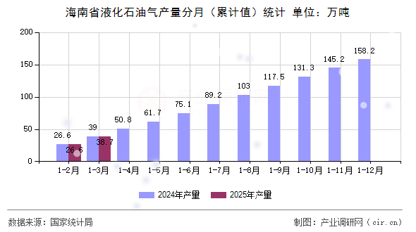 海南省液化石油氣產量分月（累計值）統(tǒng)計