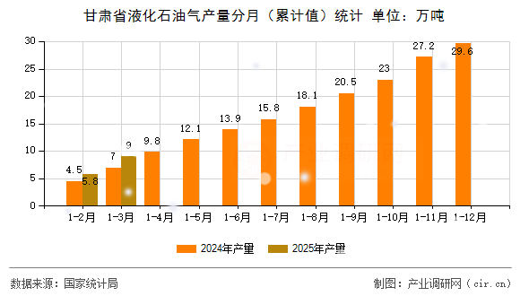 甘肅省液化石油氣產(chǎn)量分月（累計值）統(tǒng)計
