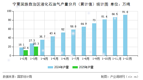 寧夏回族自治區(qū)液化石油氣產(chǎn)量分月（累計值）統(tǒng)計圖