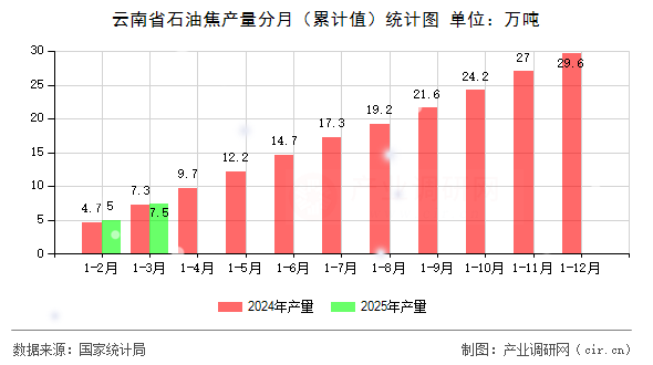 云南省石油焦產(chǎn)量分月（累計(jì)值）統(tǒng)計(jì)圖