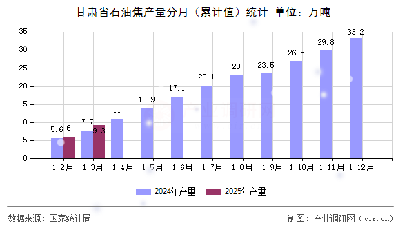 甘肅省石油焦產(chǎn)量分月（累計值）統(tǒng)計
