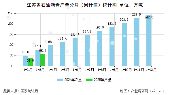 江蘇省石油瀝青產(chǎn)量分月（累計值）統(tǒng)計圖