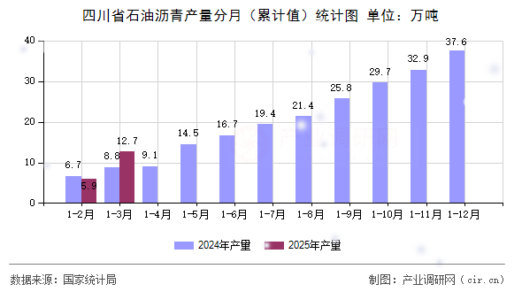 四川省石油瀝青產(chǎn)量分月（累計(jì)值）統(tǒng)計(jì)圖
