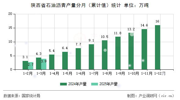 陜西省石油瀝青產(chǎn)量分月（累計(jì)值）統(tǒng)計(jì)