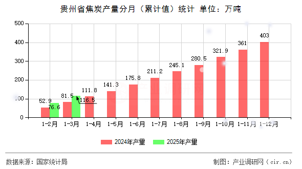 貴州省焦炭產量分月（累計值）統計
