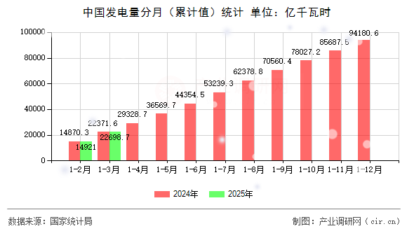 中國發(fā)電量分月（累計(jì)值）統(tǒng)計(jì)