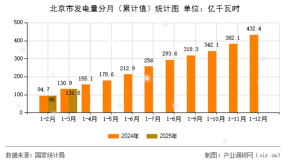 北京市發(fā)電量分月（累計(jì)值）統(tǒng)計(jì)圖
