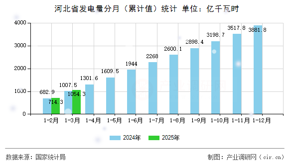 河北省發(fā)電量分月（累計值）統(tǒng)計