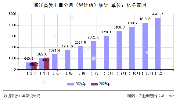 浙江省發(fā)電量分月（累計值）統(tǒng)計