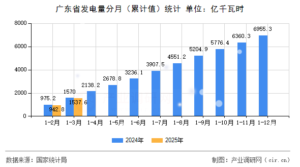 廣東省發(fā)電量分月（累計(jì)值）統(tǒng)計(jì)