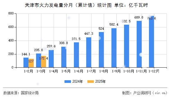 天津市火力發(fā)電量分月（累計(jì)值）統(tǒng)計(jì)圖