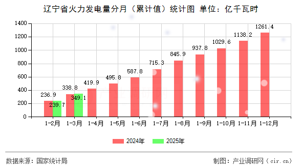 遼寧省火力發(fā)電量分月（累計值）統計圖