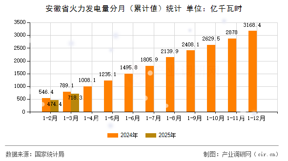 安徽省火力發(fā)電量分月（累計(jì)值）統(tǒng)計(jì)
