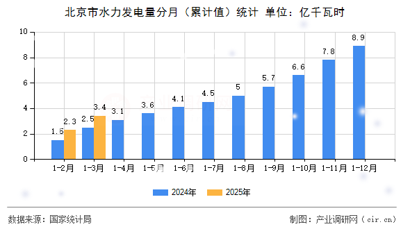 北京市水力發(fā)電量分月（累計(jì)值）統(tǒng)計(jì)