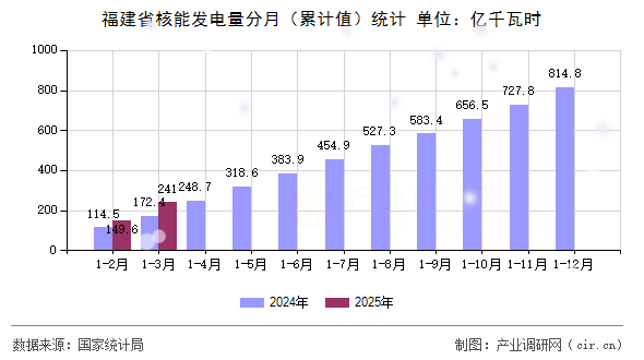 福建省核能發(fā)電量分月（累計值）統(tǒng)計