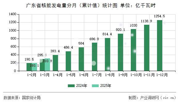 廣東省核能發(fā)電量分月（累計(jì)值）統(tǒng)計(jì)圖
