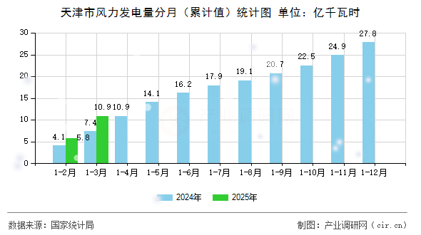 天津市風(fēng)力發(fā)電量分月（累計值）統(tǒng)計圖