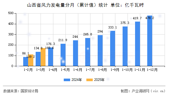 山西省風(fēng)力發(fā)電量分月（累計(jì)值）統(tǒng)計(jì)