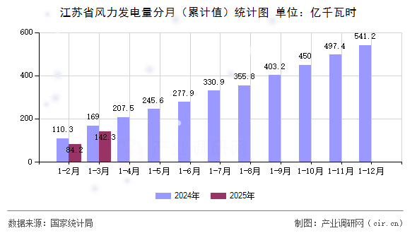 江蘇省風力發(fā)電量分月（累計值）統(tǒng)計圖