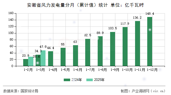 安徽省風(fēng)力發(fā)電量分月（累計(jì)值）統(tǒng)計(jì)