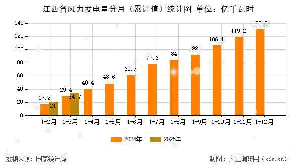 江西省風(fēng)力發(fā)電量分月（累計(jì)值）統(tǒng)計(jì)圖