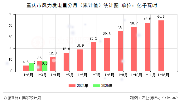 重慶市風(fēng)力發(fā)電量分月（累計(jì)值）統(tǒng)計(jì)圖
