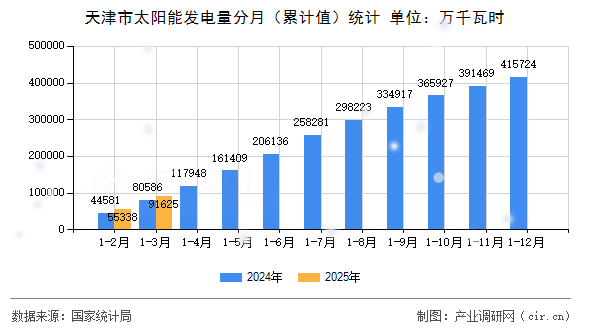 天津市太陽能發(fā)電量分月（累計值）統(tǒng)計