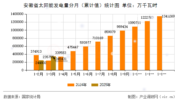 安徽省太陽能發(fā)電量分月（累計(jì)值）統(tǒng)計(jì)圖
