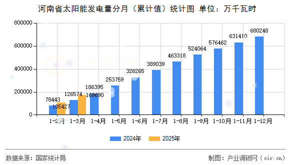 河南省太陽能發(fā)電量分月（累計(jì)值）統(tǒng)計(jì)圖