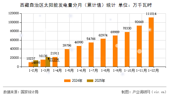 西藏自治區(qū)太陽能發(fā)電量分月（累計值）統(tǒng)計