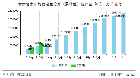 甘肅省太陽(yáng)能發(fā)電量分月（累計(jì)值）統(tǒng)計(jì)圖