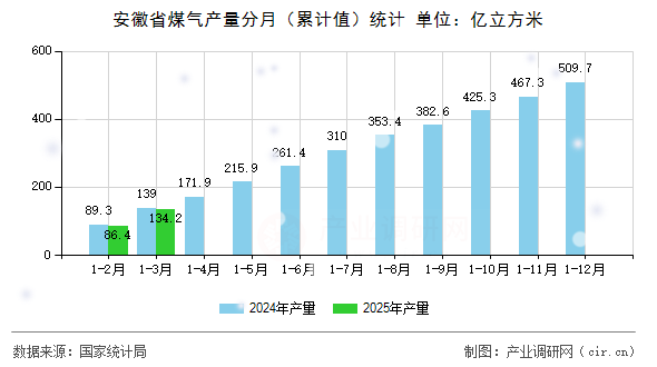 安徽省煤氣產(chǎn)量分月（累計(jì)值）統(tǒng)計(jì)
