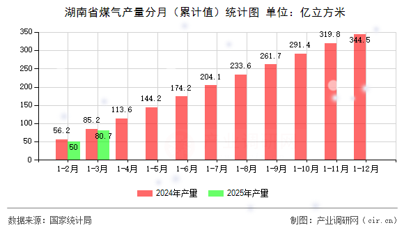湖南省煤氣產(chǎn)量分月（累計值）統(tǒng)計圖