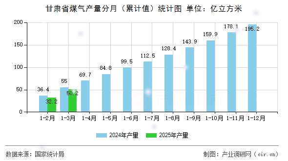 甘肅省煤氣產(chǎn)量分月（累計值）統(tǒng)計圖