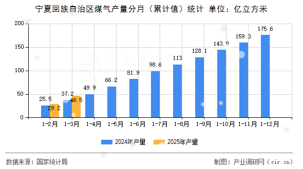 寧夏回族自治區(qū)煤氣產(chǎn)量分月（累計(jì)值）統(tǒng)計(jì)