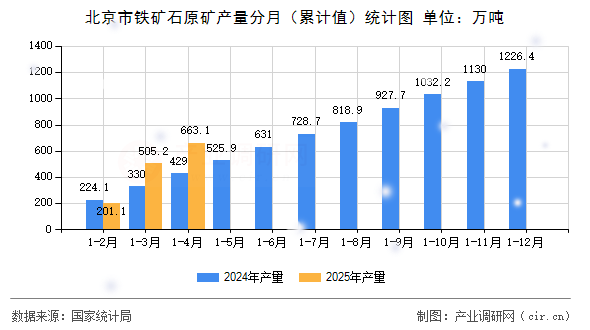 北京市鐵礦石原礦產(chǎn)量分月（累計值）統(tǒng)計圖