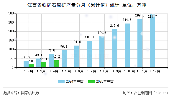 江西省鐵礦石原礦產(chǎn)量分月（累計值）統(tǒng)計