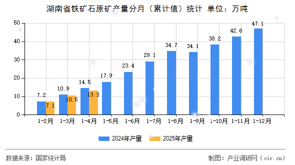 湖南省鐵礦石原礦產(chǎn)量分月（累計值）統(tǒng)計