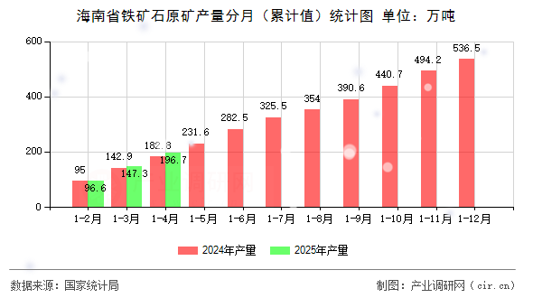 海南省鐵礦石原礦產(chǎn)量分月（累計值）統(tǒng)計圖